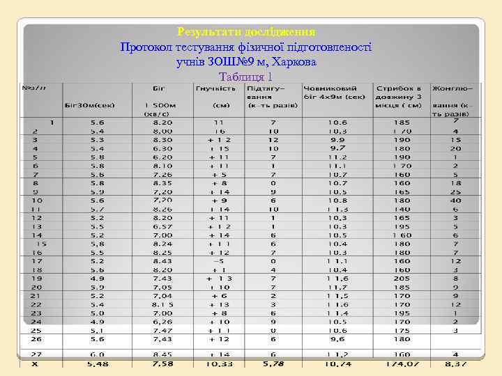 Результати дослідження Протокол тестування фізичної підготовленості учнів ЗОШ№ 9 м, Харкова Таблиця 1 