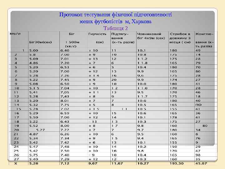 Протокол тестування фізичної підготовленості юних футболістів м, Харкова Таблиця 2 