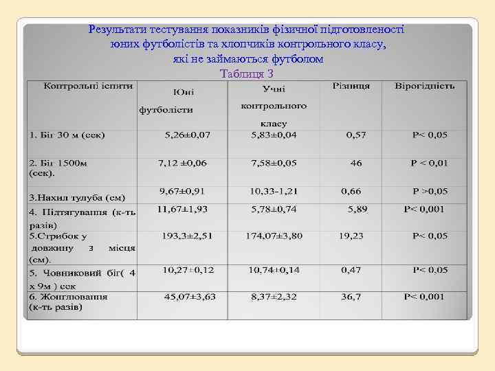 Результати тестування показників фізичної підготовленості юних футболістів та хлопчиків контрольного класу, які не займаються