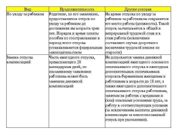 Вид По уходу за ребенком Замена отпуска компенсацией Продолжительность Родителю, по его заявлению, предоставляется