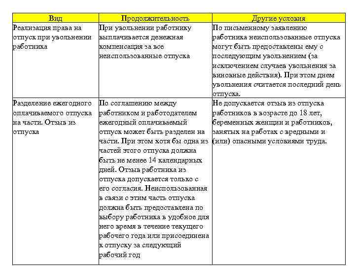 Вид Продолжительность Реализация права на При увольнении работнику отпуск при увольнении выплачивается денежная работника
