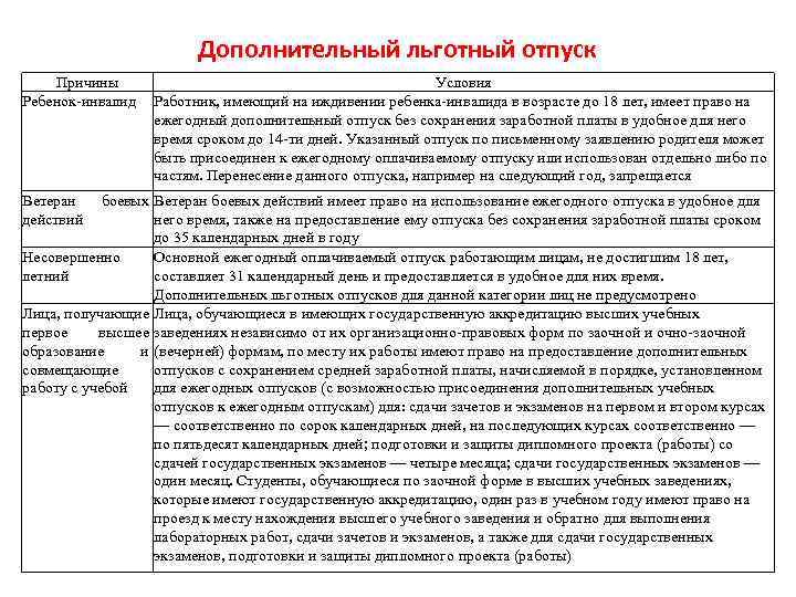 Дополнительный льготный отпуск Причины Ребенок-инвалид Ветеран действий Условия Работник, имеющий на иждивении ребенка-инвалида в