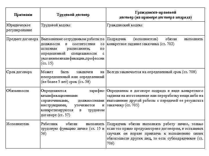 Признаки Юридическое регулирование Трудовой договор Трудовой кодекс Гражданско-правовой договор (на примере договора подряда) Гражданский