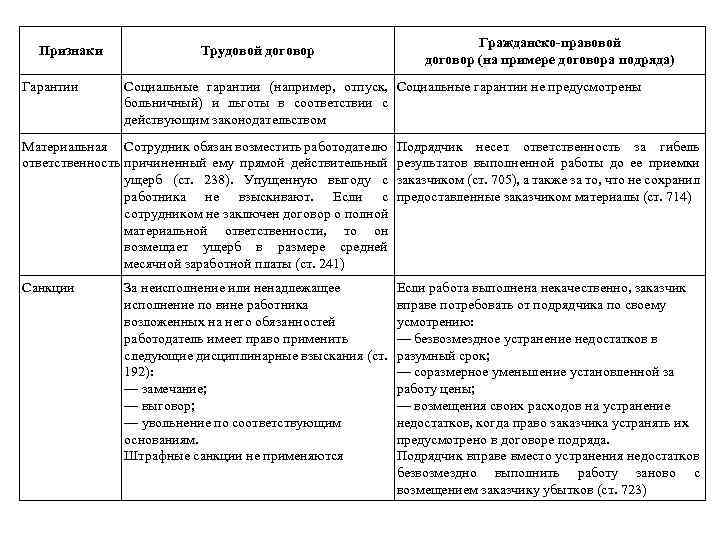 Признаки Гарантии Трудовой договор Гражданско-правовой договор (на примере договора подряда) Социальные гарантии (например, отпуск,