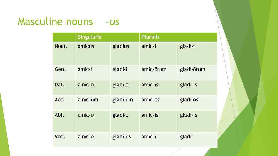 Masculine nouns -us Singularis Pluralis Nom. amicus gladius amic-i gladi-i Gen. amic-i gladi-i amic-ōrum