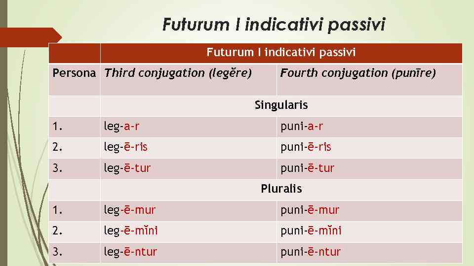 Futurum I indicativi passivi Persona Third conjugation (legĕre) Fourth conjugation (punīre) Singularis 1. leg-a-r