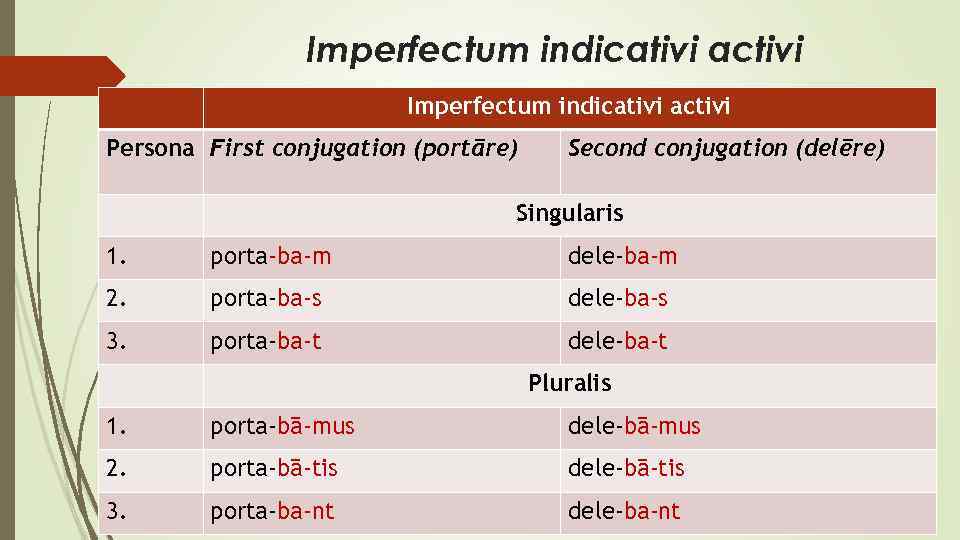 Imperfectum indicativi activi Persona First conjugation (portāre) Second conjugation (delēre) Singularis 1. porta-ba-m dele-ba-m