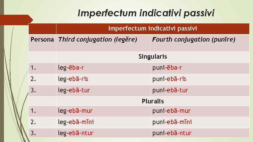 Imperfectum indicativi passivi Persona Third conjugation (legĕre) Fourth conjugation (punīre) Singularis 1. leg-ēba-r puni-ēba-r