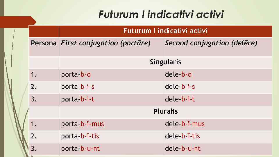 Futurum I indicativi activi Persona First conjugation (portāre) Second conjugation (delēre) Singularis 1. porta-b-o