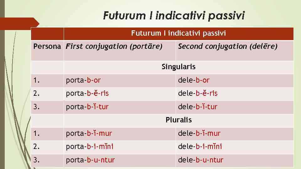 Futurum I indicativi passivi Persona First conjugation (portāre) Second conjugation (delēre) Singularis 1. porta-b-or