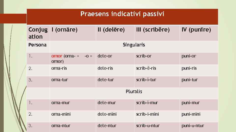 Praesens indicativi passivi Conjug I (ornāre) ation II (delēre) Persona III (scribĕre) IV (punīre)