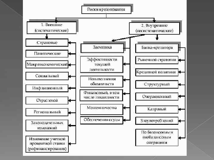 Кредитный риск банка. Банковские риски в операциях коммерческих банков.. Кредитные риски таблица. Сущность банковских рисков. Типы кредитных рисков.