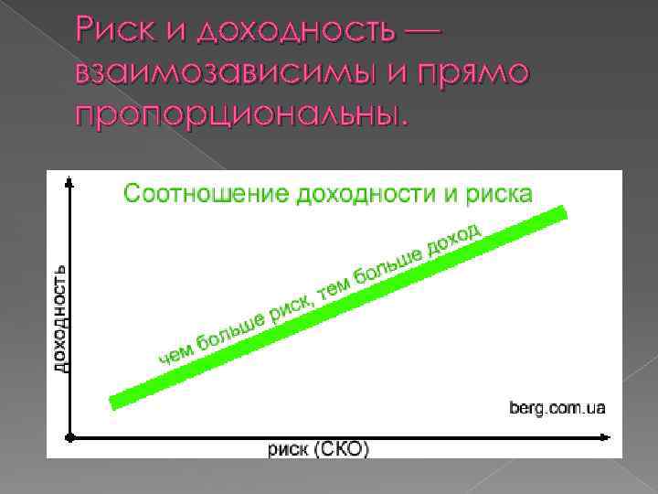 Риск и доходность — взаимозависимы и прямо пропорциональны. 