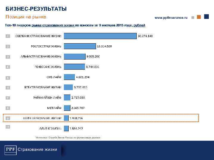 БИЗНЕС-РЕЗУЛЬТАТЫ Позиция на рынке Топ-10 лидеров рынка страхования жизни по взносам за 9 месяцев
