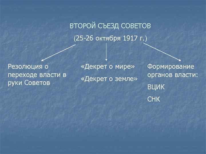 Второй всероссийский съезд советов презентация