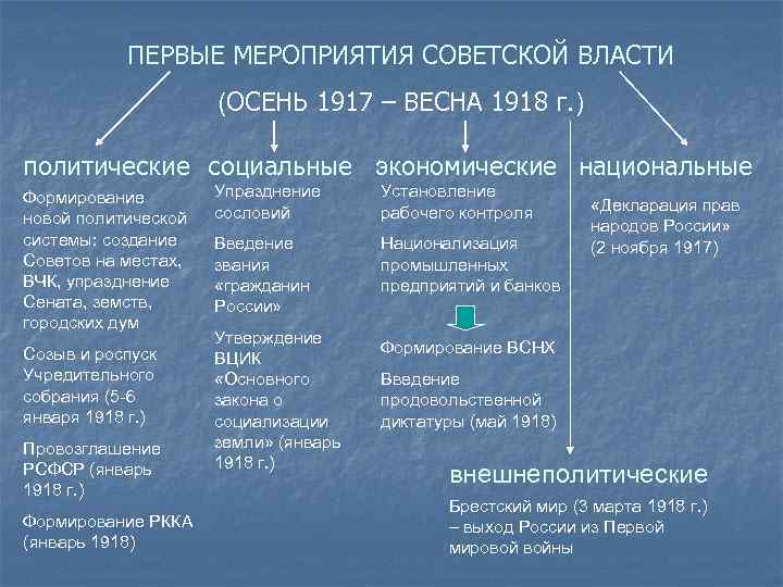 ПЕРВЫЕ МЕРОПРИЯТИЯ СОВЕТСКОЙ ВЛАСТИ (ОСЕНЬ 1917 – ВЕСНА 1918 г. ) политические социальные экономические