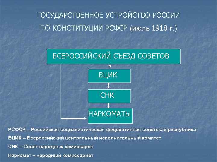 Схема органы советской власти