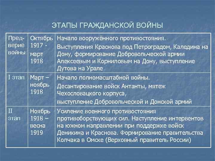 ЭТАПЫ ГРАЖДАНСКОЙ ВОЙНЫ Пред- Октябрь Начало вооружённого противостояния. верие 1917 Выступления Краснова под Петроградом,