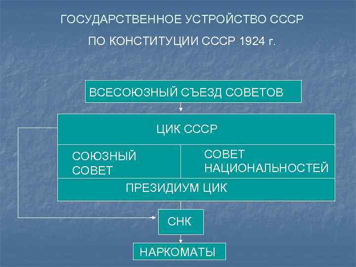 ГОСУДАРСТВЕННОЕ УСТРОЙСТВО СССР ПО КОНСТИТУЦИИ СССР 1924 г. ВСЕСОЮЗНЫЙ СЪЕЗД СОВЕТОВ ЦИК СССР СОВЕТ