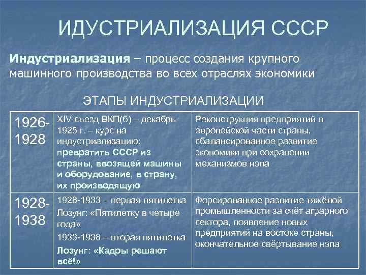 ИДУСТРИАЛИЗАЦИЯ СССР Индустриализация – процесс создания крупного машинного производства во всех отраслях экономики ЭТАПЫ