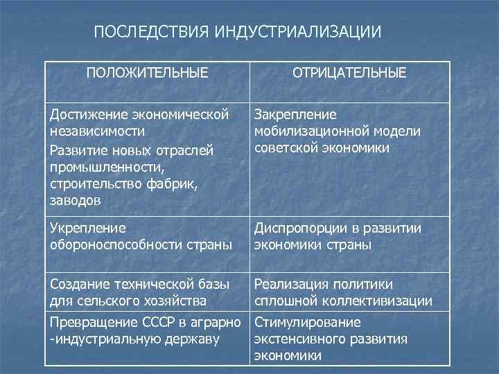 ПОСЛЕДСТВИЯ ИНДУСТРИАЛИЗАЦИИ ПОЛОЖИТЕЛЬНЫЕ ОТРИЦАТЕЛЬНЫЕ Достижение экономической независимости Развитие новых отраслей промышленности, строительство фабрик, заводов