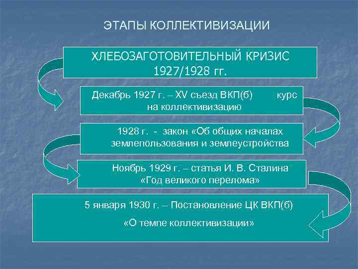 15 съезд вкп б первоначальный план коллективизации