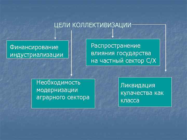 ЦЕЛИ КОЛЛЕКТИВИЗАЦИИ Финансирование индустриализации Необходимость модернизации аграрного сектора Распространение влияния государства на частный сектор