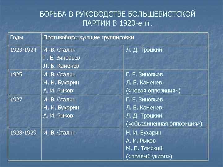 БОРЬБА В РУКОВОДСТВЕ БОЛЬШЕВИСТСКОЙ ПАРТИИ В 1920 -е гг. Годы Противоборствующие группировки 1923 -1924