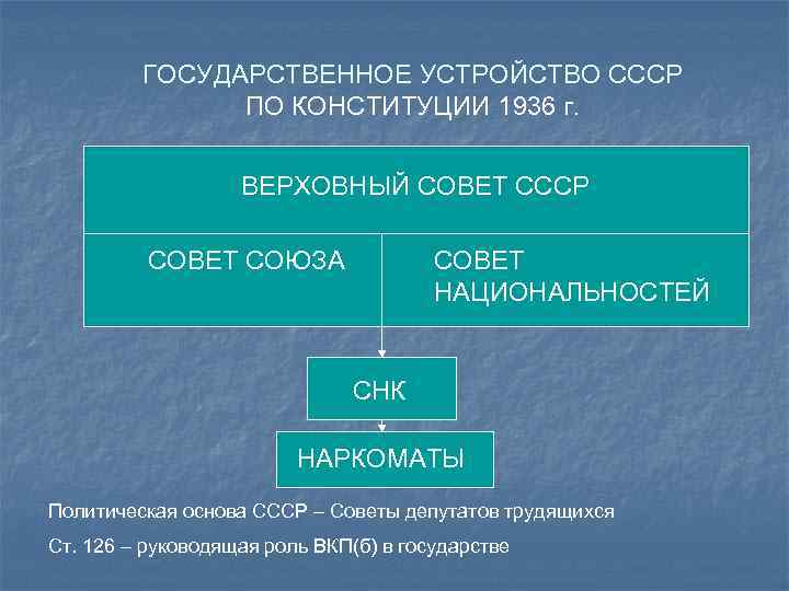 Схема органов власти по конституции 1936 года