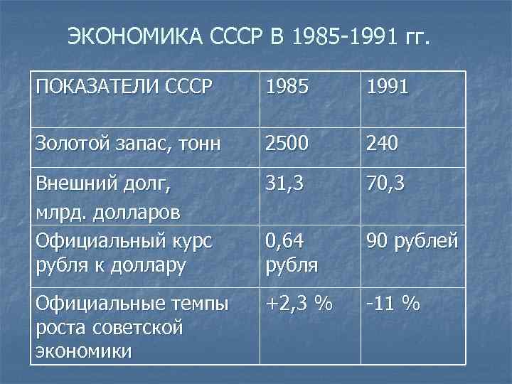 Экономика ссср какое место в мире. Показатели экономики СССР В 1985 году. Показатели экономики СССР 1985-1991. Экономика СССР В 1985-1991 гг. Экономика СССР статистика.