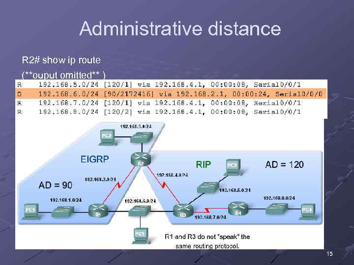 Administrative distance R 2# show ip route (**ouput omitted** ) 15 