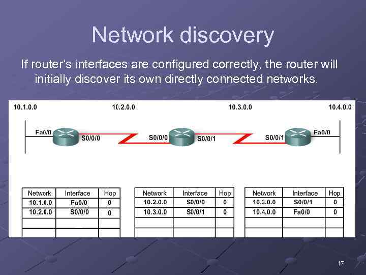 Network discovery If router’s interfaces are configured correctly, the router will initially discover its