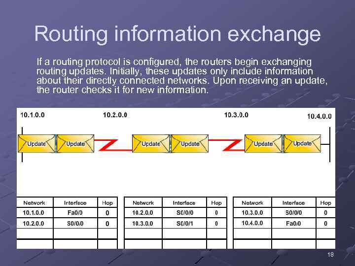 Routing information exchange If a routing protocol is configured, the routers begin exchanging routing