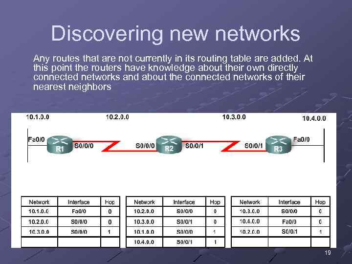 Discovering new networks Any routes that are not currently in its routing table are