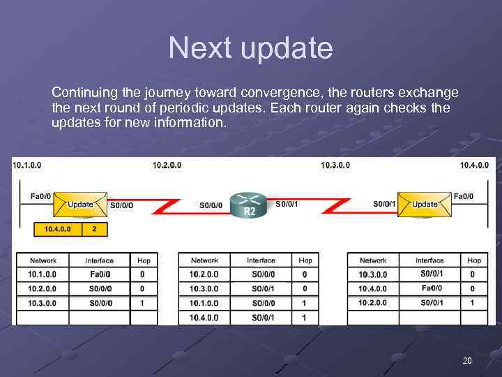 Next update Continuing the journey toward convergence, the routers exchange the next round of