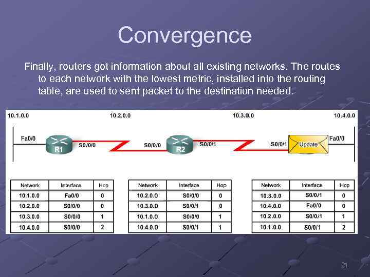 Convergence Finally, routers got information about all existing networks. The routes to each network