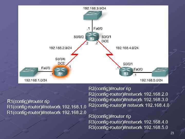 R 2(config)#router rip R 2(config-router)#network 192. 168. 2. 0 R 2(config-router)#network 192. 168. 3.