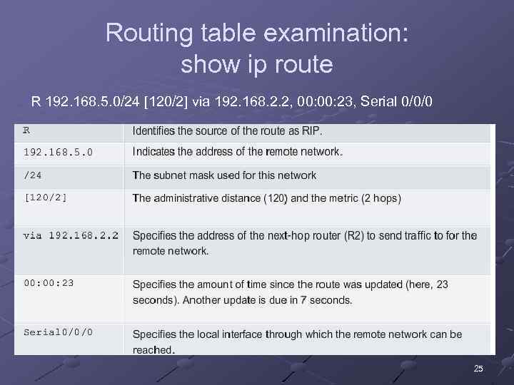 Routing table examination: show ip route R 192. 168. 5. 0/24 [120/2] via 192.