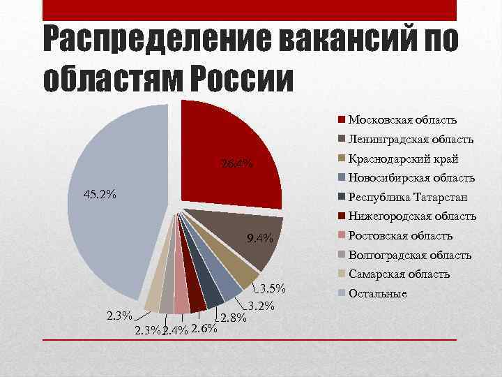 Распределение вакансий по областям России Московская область Ленинградская область 26. 4% 45. 2% Краснодарский