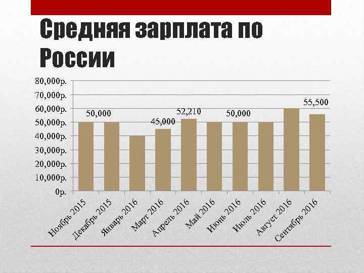 Средняя зарплата по России 80, 000 р. 70, 000 р. 60, 000 р. 50,