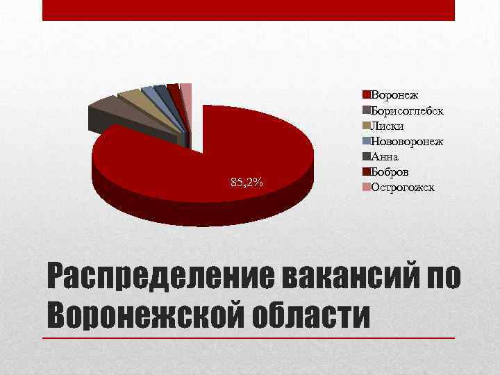 85, 2% Воронеж Борисоглебск Лиски Нововоронеж Анна Бобров Острогожск Распределение вакансий по Воронежской области