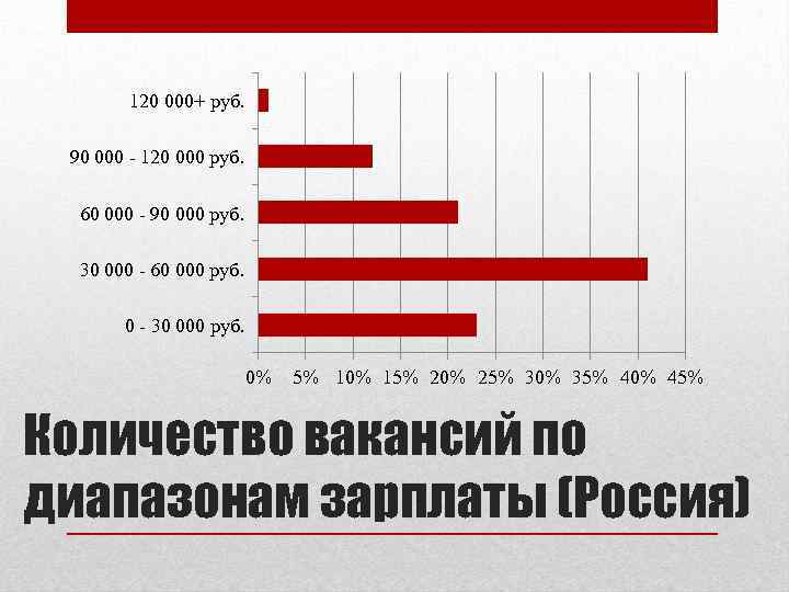 120 000+ руб. 90 000 - 120 000 руб. 60 000 - 90 000