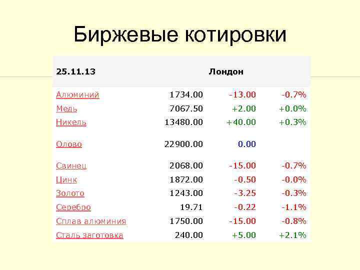 Лондонская биржа цветных металлов на сегодня