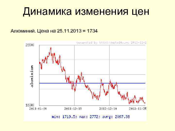 Динамика изменения цен Алюминий. Цена на 25. 11. 2013 = 1734 