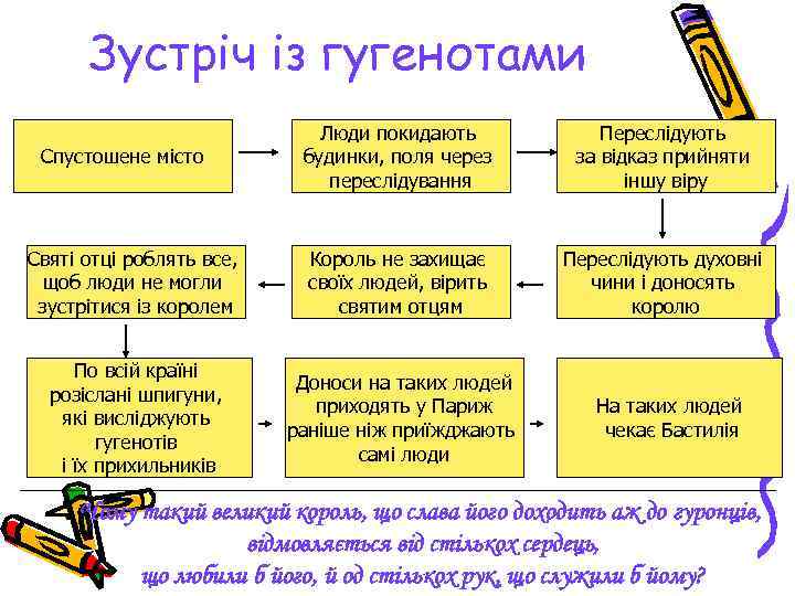 Зустріч із гугенотами Люди покидають будинки, поля через переслідування Переслідують за відказ прийняти іншу