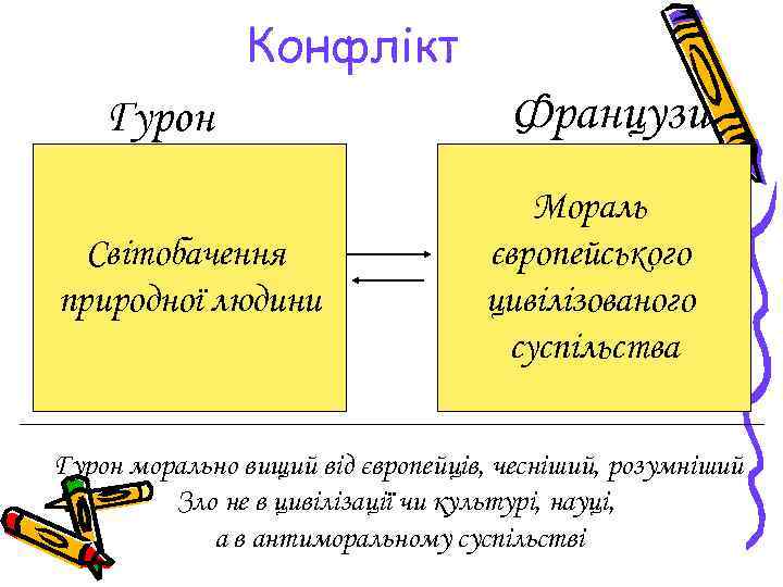 Конфлікт Гурон Світобачення природної людини Французи Мораль європейського цивілізованого суспільства Гурон морально вищий від