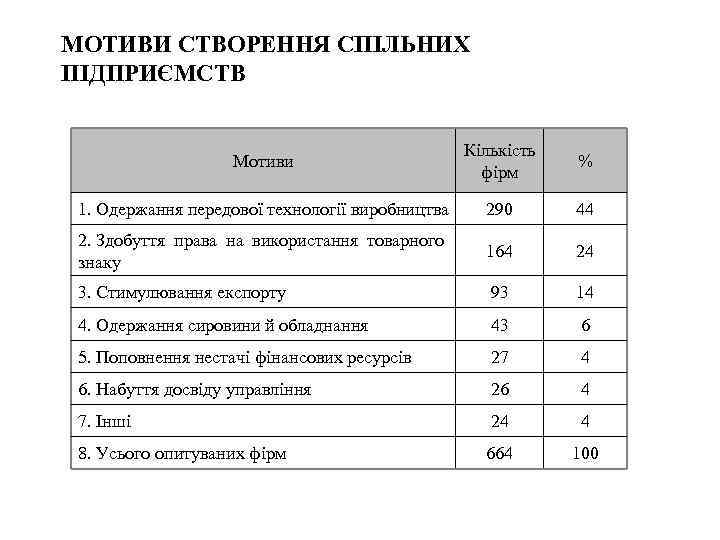 МОТИВИ СТВОРЕННЯ СПІЛЬНИХ ПІДПРИЄМСТВ Мотиви Кількість фірм % 1. Одержання передової технології виробництва 290