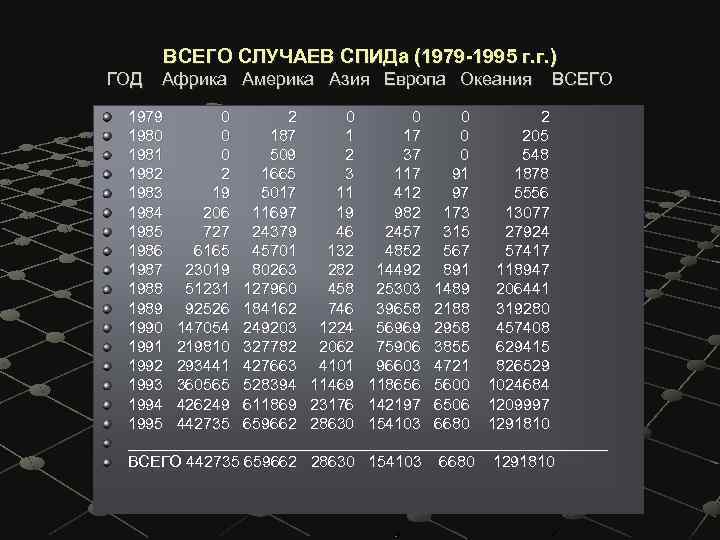 ВСЕГО СЛУЧАЕВ СПИДа (1979 -1995 г. г. ) ГОД Африка Америка Азия Европа Океания