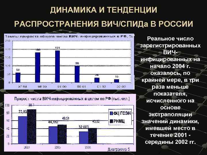 ДИНАМИКА И ТЕНДЕНЦИИ РАСПРОСТРАНЕНИЯ ВИЧ/СПИДа В РОССИИ Реальное число зарегистрированных ВИЧинфицированных на начало 2004