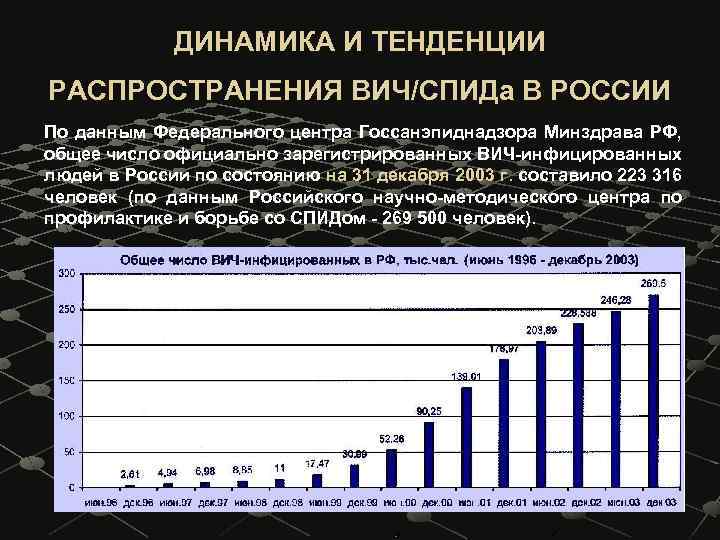 ДИНАМИКА И ТЕНДЕНЦИИ РАСПРОСТРАНЕНИЯ ВИЧ/СПИДа В РОССИИ По данным Федерального центра Госсанэпиднадзора Минздрава РФ,